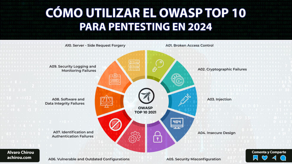 C Mo Utilizar El Owasp Top Para Pentesting Lvaro Chirou