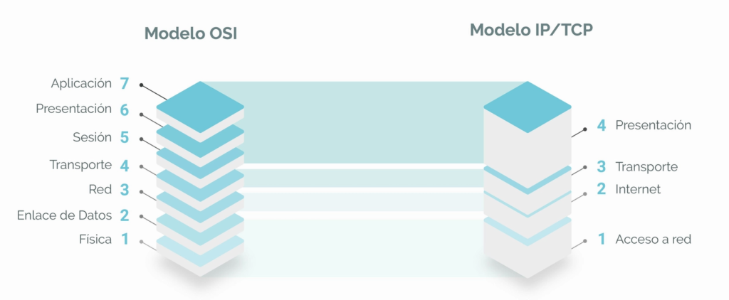 Modelo OSI TCP/IP