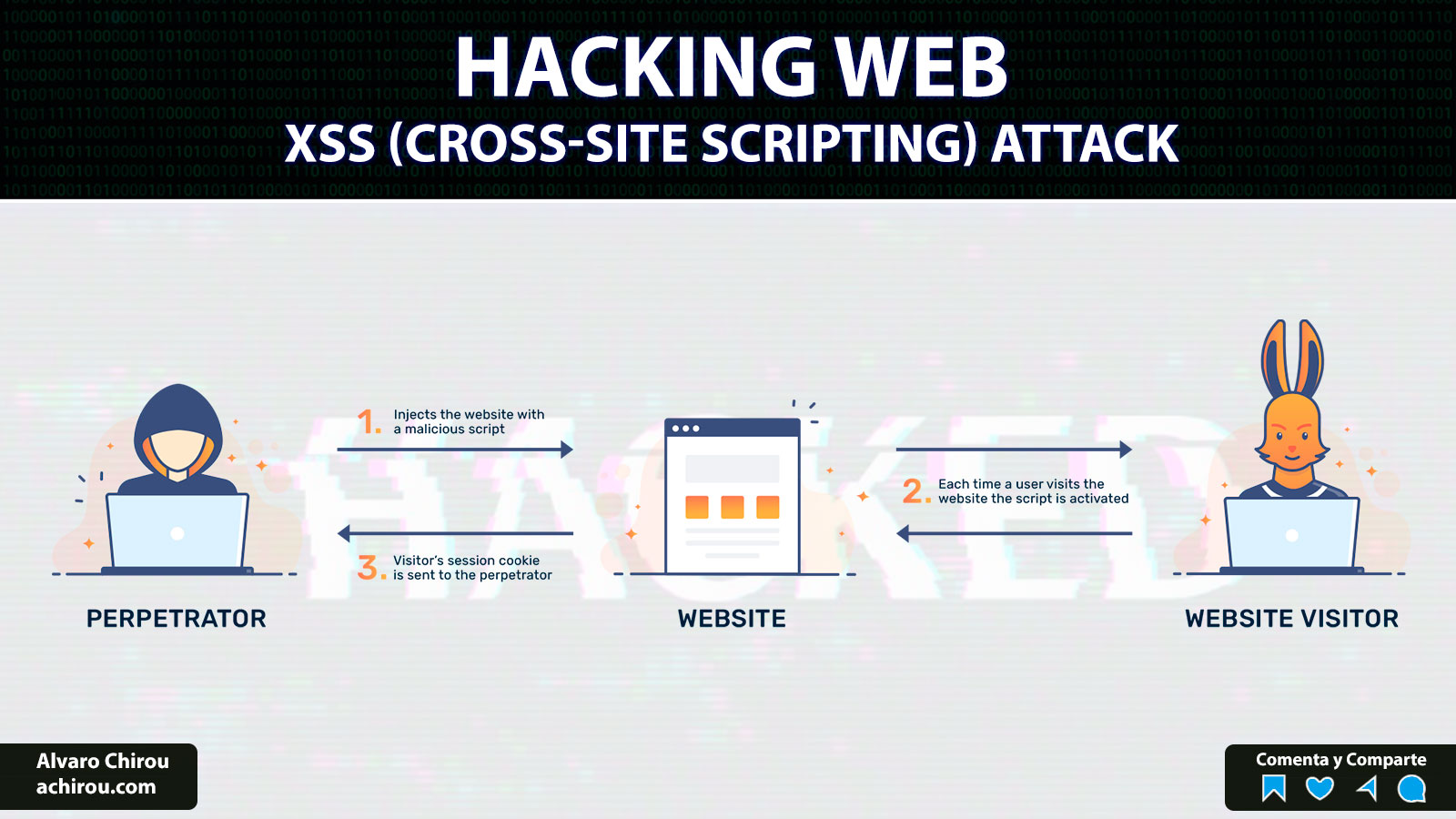 XSS Attack - Álvaro Chirou