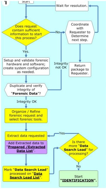 PREPARATION / EXTRACTION