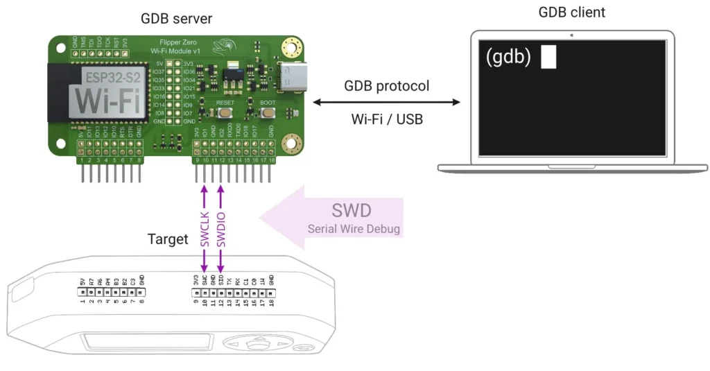 La placa de desarrollo actúa como el servidor GDB que conecta el cliente GDB con el destino.