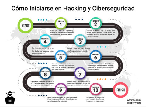 Cómo Iniciarse En Hacking Y Ciberseguridad En 2025 álvaro Chirou