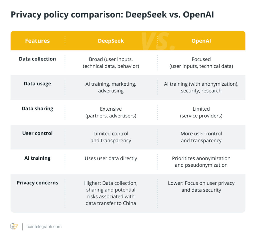 Comparación de políticas de privacidad: DeepSeek vs. OpenAI